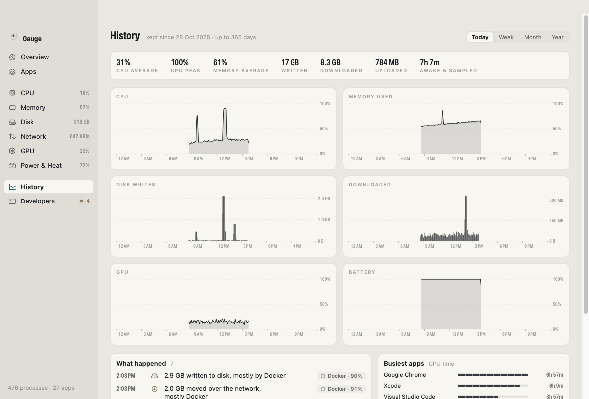 Gauge’s History for today: CPU, memory, disk writes, downloads, GPU and battery charts with daily totals