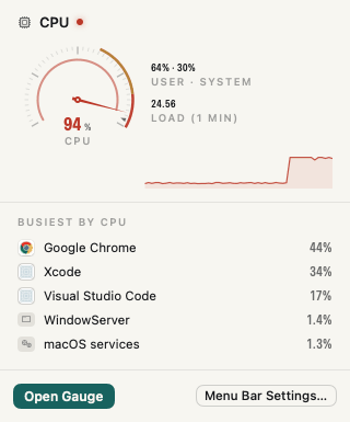 Gauge’s CPU menu bar dropdown under strain at 94%, with a red dial and Chrome and Xcode as the busiest apps